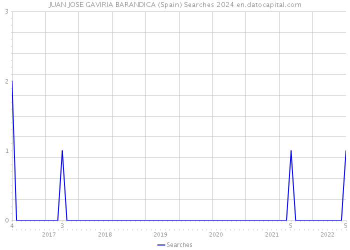 JUAN JOSE GAVIRIA BARANDICA (Spain) Searches 2024 