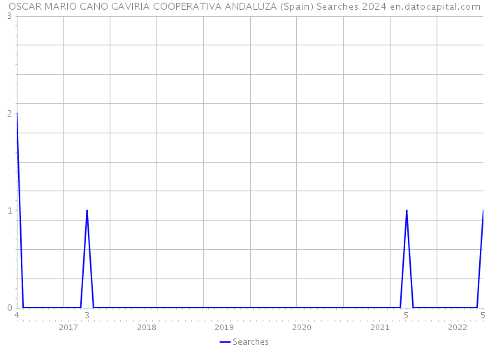 OSCAR MARIO CANO GAVIRIA COOPERATIVA ANDALUZA (Spain) Searches 2024 
