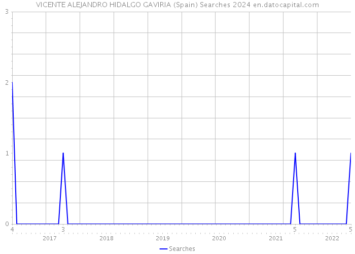 VICENTE ALEJANDRO HIDALGO GAVIRIA (Spain) Searches 2024 