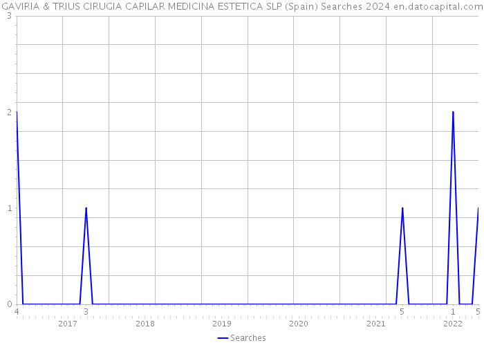 GAVIRIA & TRIUS CIRUGIA CAPILAR MEDICINA ESTETICA SLP (Spain) Searches 2024 