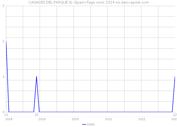 CANADES DEL PARQUE SL (Spain) Page visits 2024 