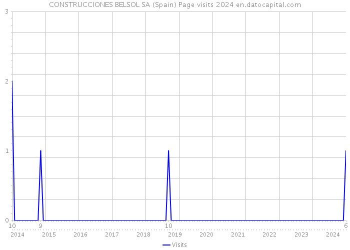 CONSTRUCCIONES BELSOL SA (Spain) Page visits 2024 