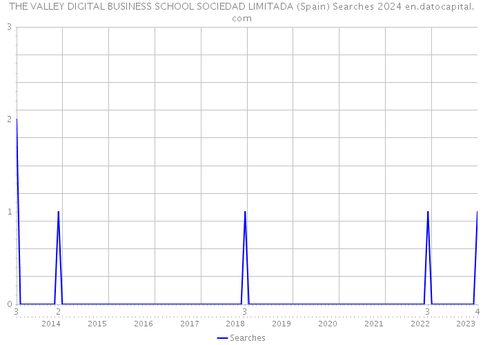 THE VALLEY DIGITAL BUSINESS SCHOOL SOCIEDAD LIMITADA (Spain) Searches 2024 