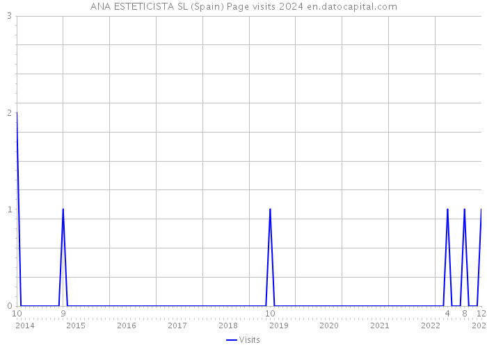 ANA ESTETICISTA SL (Spain) Page visits 2024 