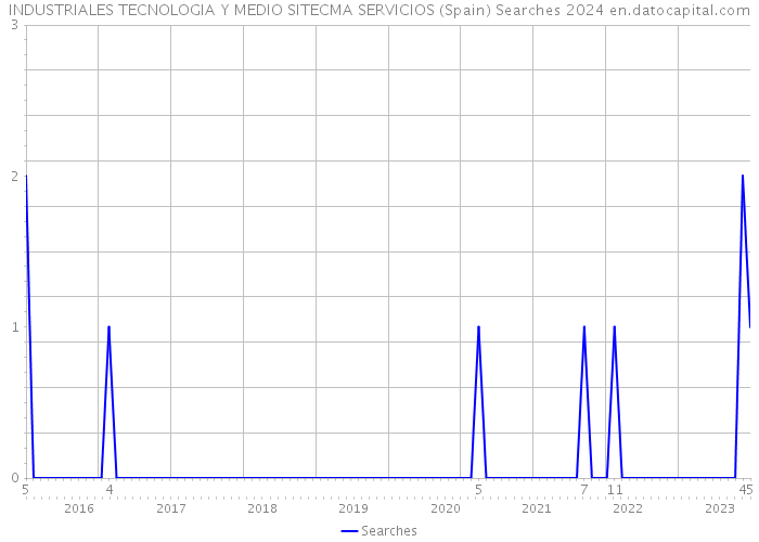 INDUSTRIALES TECNOLOGIA Y MEDIO SITECMA SERVICIOS (Spain) Searches 2024 