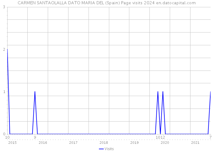 CARMEN SANTAOLALLA DATO MARIA DEL (Spain) Page visits 2024 