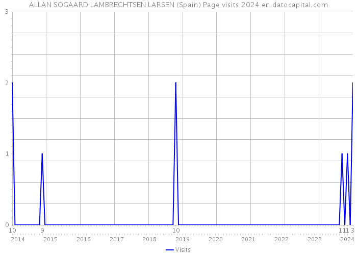 ALLAN SOGAARD LAMBRECHTSEN LARSEN (Spain) Page visits 2024 
