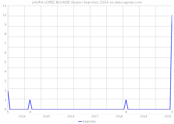LAURA LOPEZ BUXADE (Spain) Searches 2024 