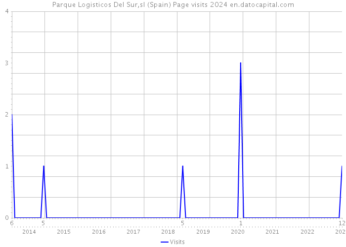 Parque Logisticos Del Sur,sl (Spain) Page visits 2024 