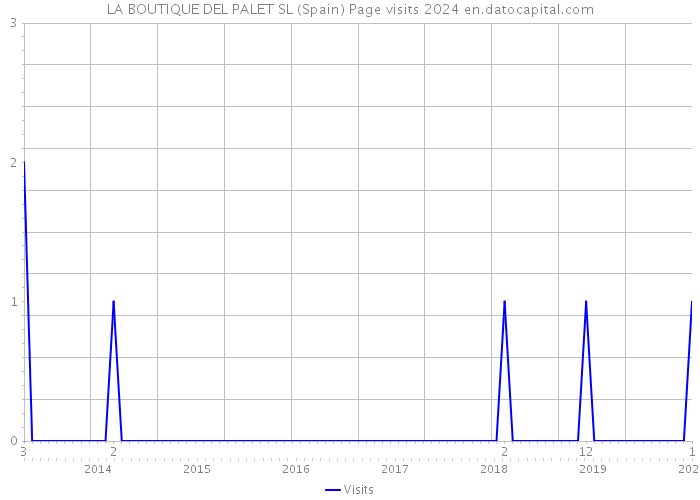 LA BOUTIQUE DEL PALET SL (Spain) Page visits 2024 