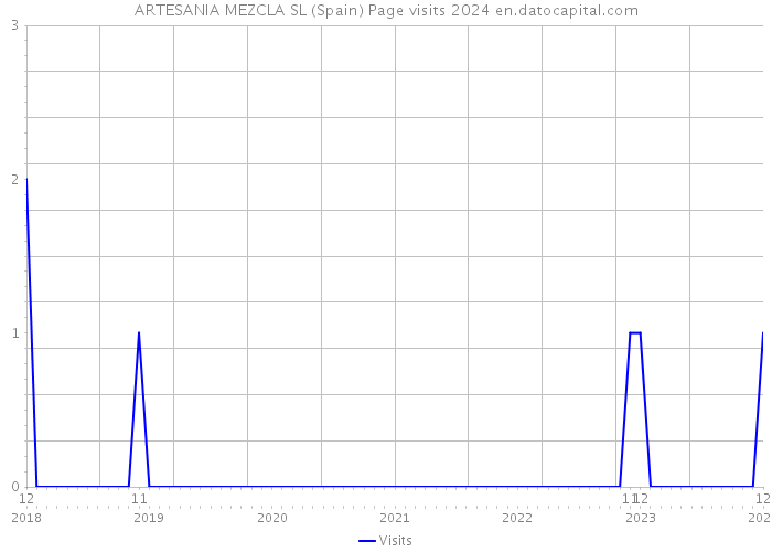 ARTESANIA MEZCLA SL (Spain) Page visits 2024 