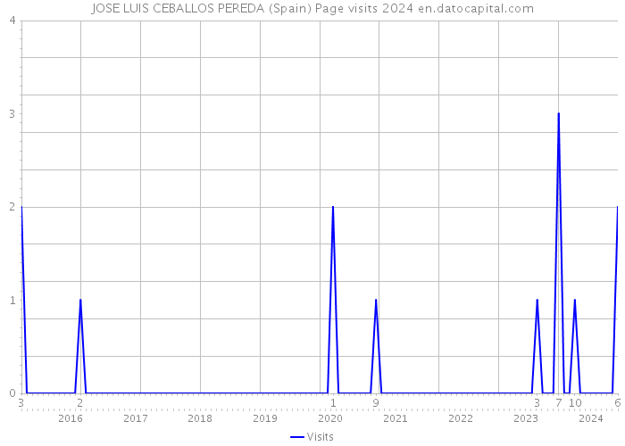JOSE LUIS CEBALLOS PEREDA (Spain) Page visits 2024 