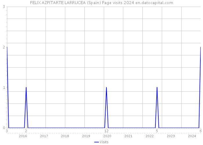 FELIX AZPITARTE LARRUCEA (Spain) Page visits 2024 