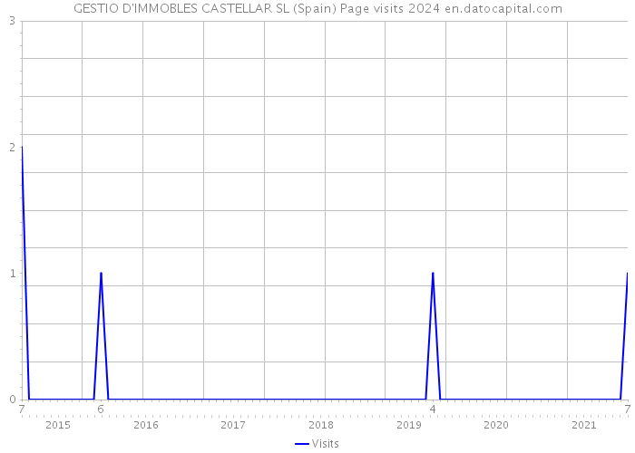 GESTIO D'IMMOBLES CASTELLAR SL (Spain) Page visits 2024 