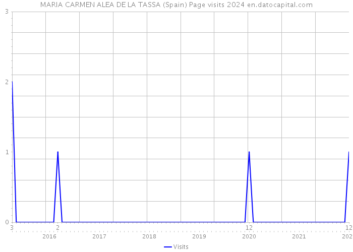MARIA CARMEN ALEA DE LA TASSA (Spain) Page visits 2024 