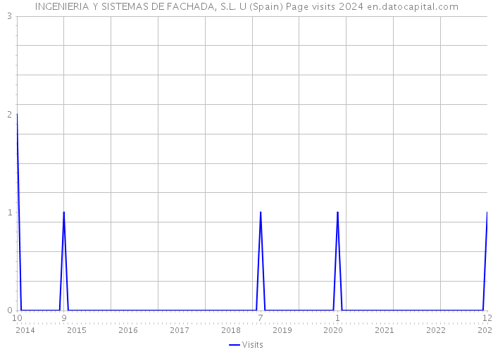 INGENIERIA Y SISTEMAS DE FACHADA, S.L. U (Spain) Page visits 2024 