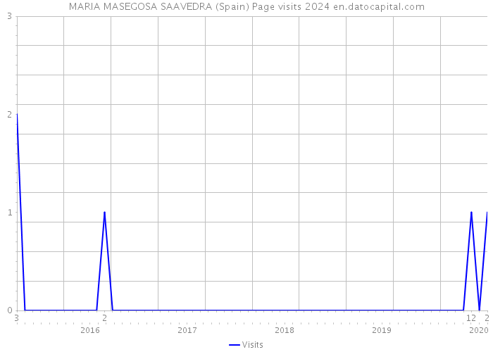 MARIA MASEGOSA SAAVEDRA (Spain) Page visits 2024 