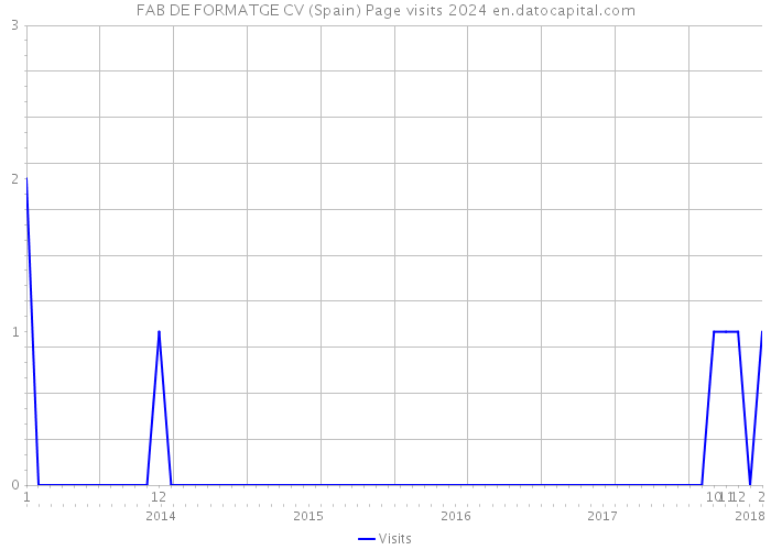 FAB DE FORMATGE CV (Spain) Page visits 2024 