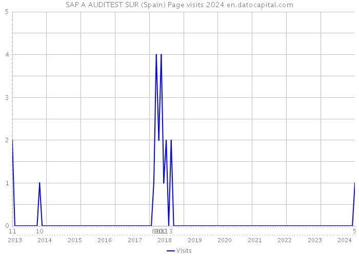 SAP A AUDITEST SUR (Spain) Page visits 2024 