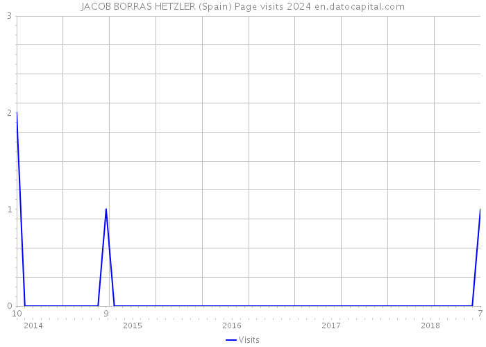 JACOB BORRAS HETZLER (Spain) Page visits 2024 