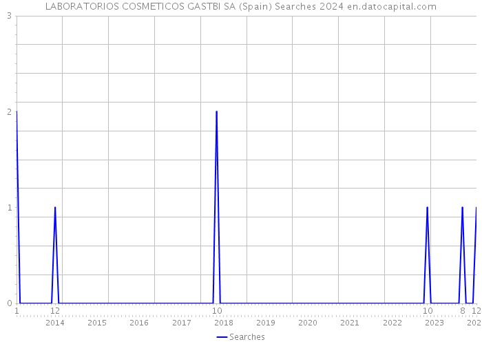LABORATORIOS COSMETICOS GASTBI SA (Spain) Searches 2024 