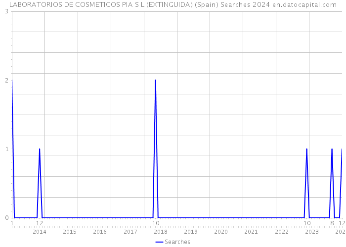 LABORATORIOS DE COSMETICOS PIA S L (EXTINGUIDA) (Spain) Searches 2024 