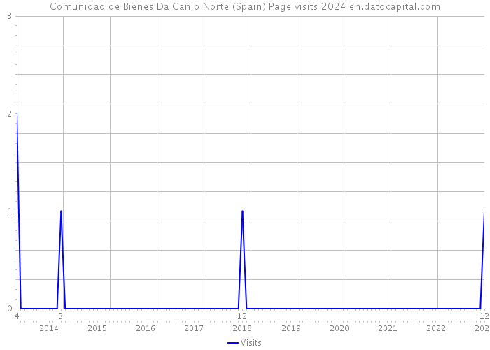 Comunidad de Bienes Da Canio Norte (Spain) Page visits 2024 