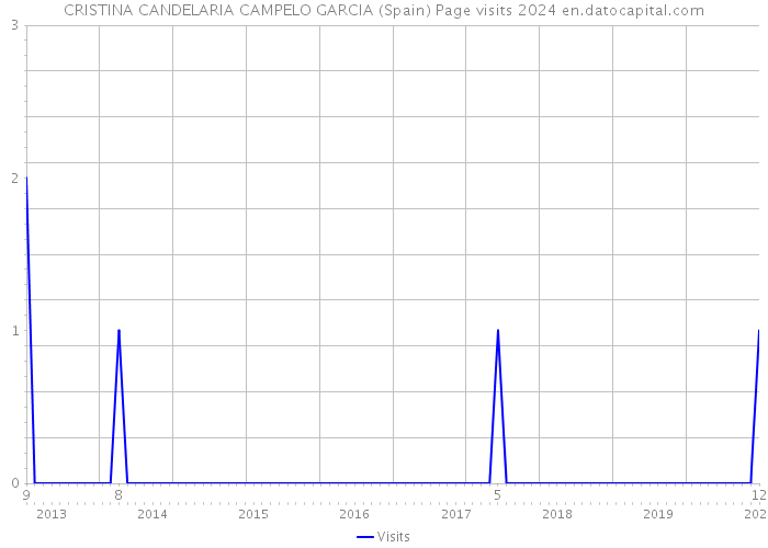 CRISTINA CANDELARIA CAMPELO GARCIA (Spain) Page visits 2024 