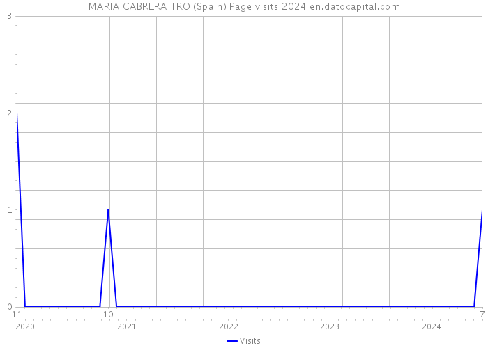 MARIA CABRERA TRO (Spain) Page visits 2024 