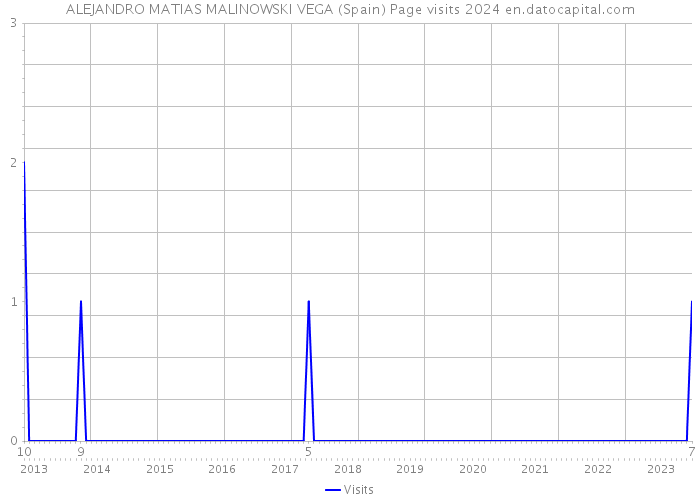 ALEJANDRO MATIAS MALINOWSKI VEGA (Spain) Page visits 2024 