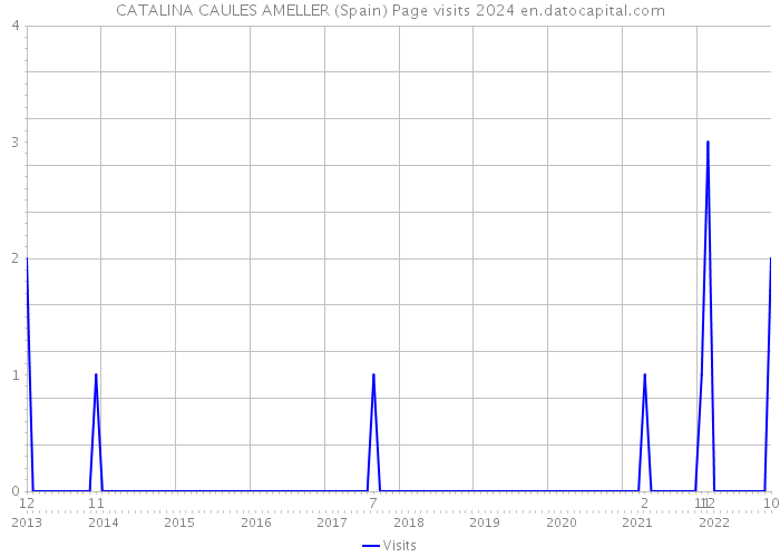 CATALINA CAULES AMELLER (Spain) Page visits 2024 
