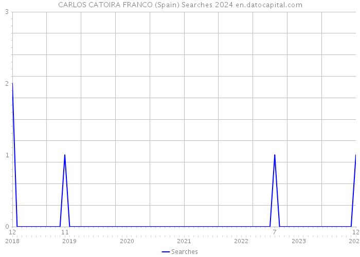 CARLOS CATOIRA FRANCO (Spain) Searches 2024 