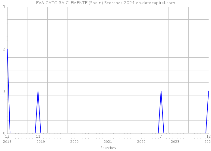 EVA CATOIRA CLEMENTE (Spain) Searches 2024 