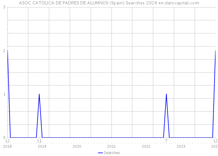 ASOC CATOLICA DE PADRES DE ALUMNOS (Spain) Searches 2024 