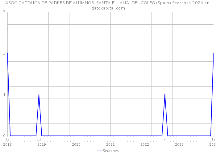 ASOC CATOLICA DE PADRES DE ALUMNOS SANTA EULALIA DEL COLEG (Spain) Searches 2024 