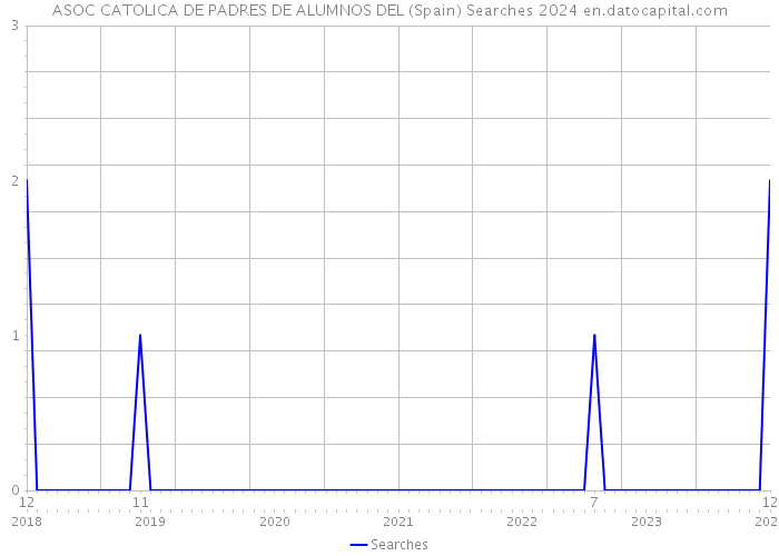 ASOC CATOLICA DE PADRES DE ALUMNOS DEL (Spain) Searches 2024 