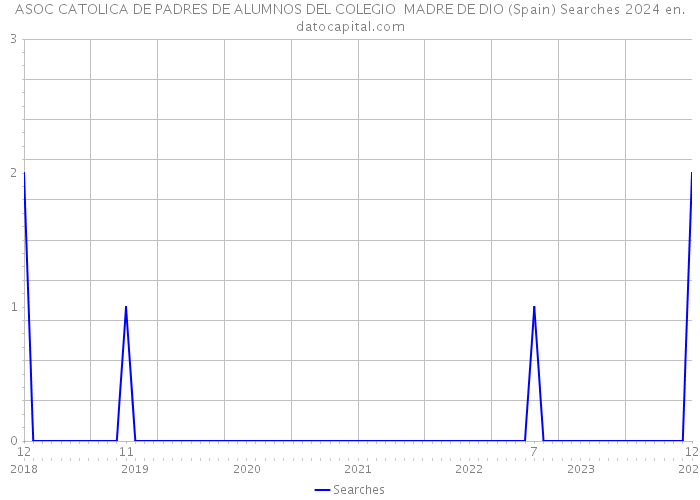 ASOC CATOLICA DE PADRES DE ALUMNOS DEL COLEGIO MADRE DE DIO (Spain) Searches 2024 