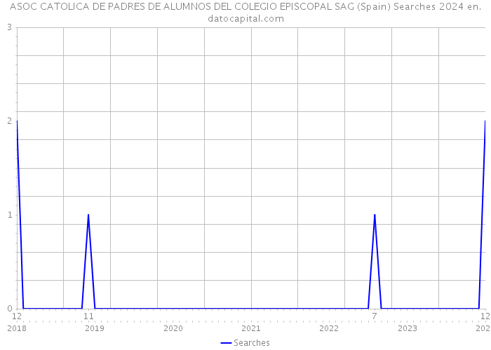 ASOC CATOLICA DE PADRES DE ALUMNOS DEL COLEGIO EPISCOPAL SAG (Spain) Searches 2024 