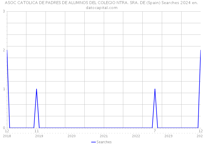 ASOC CATOLICA DE PADRES DE ALUMNOS DEL COLEGIO NTRA. SRA. DE (Spain) Searches 2024 