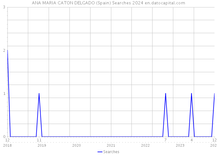 ANA MARIA CATON DELGADO (Spain) Searches 2024 