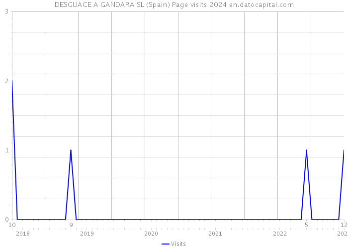 DESGUACE A GANDARA SL (Spain) Page visits 2024 