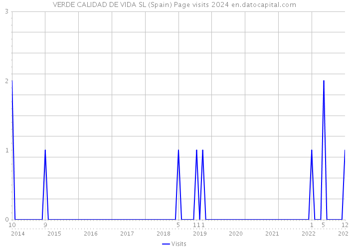VERDE CALIDAD DE VIDA SL (Spain) Page visits 2024 