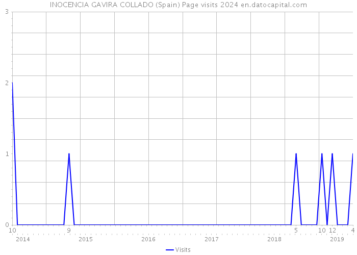 INOCENCIA GAVIRA COLLADO (Spain) Page visits 2024 