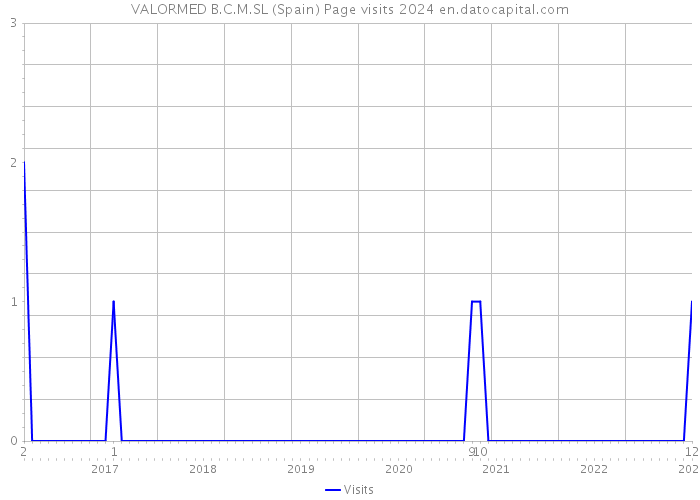 VALORMED B.C.M.SL (Spain) Page visits 2024 