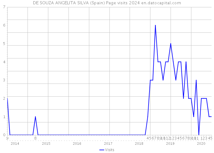 DE SOUZA ANGELITA SILVA (Spain) Page visits 2024 