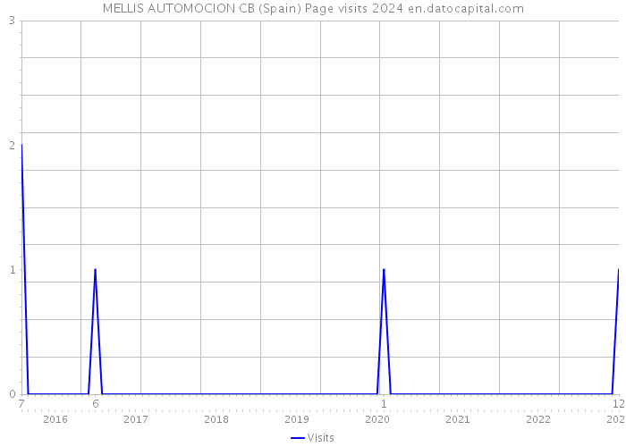 MELLIS AUTOMOCION CB (Spain) Page visits 2024 