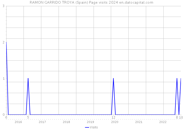 RAMON GARRIDO TROYA (Spain) Page visits 2024 