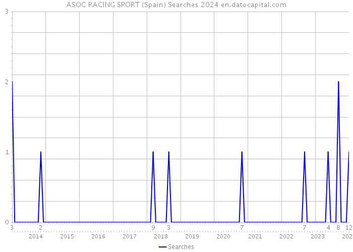 ASOC RACING SPORT (Spain) Searches 2024 