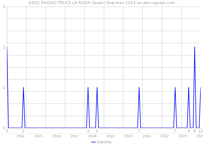 ASOC RACING TRUCK LA RODA (Spain) Searches 2024 