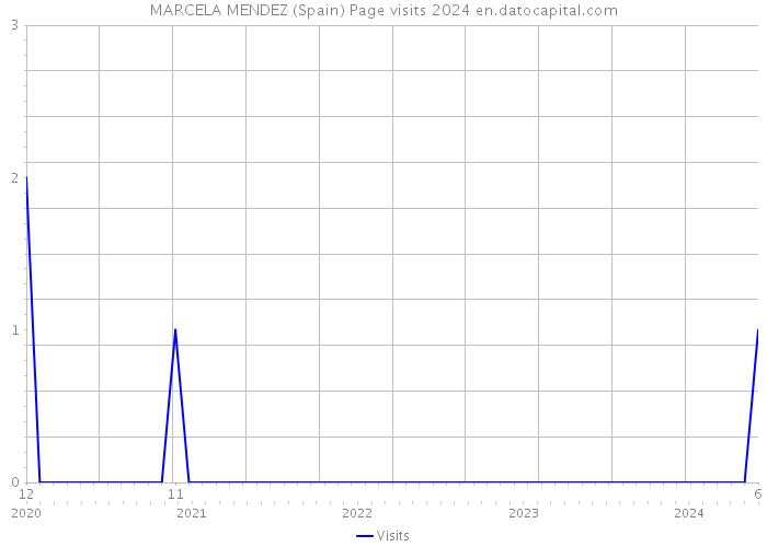 MARCELA MENDEZ (Spain) Page visits 2024 